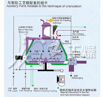 GHL高速混合制粒機