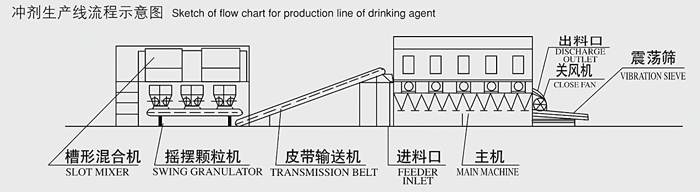 XF臥式沸騰干燥機D3